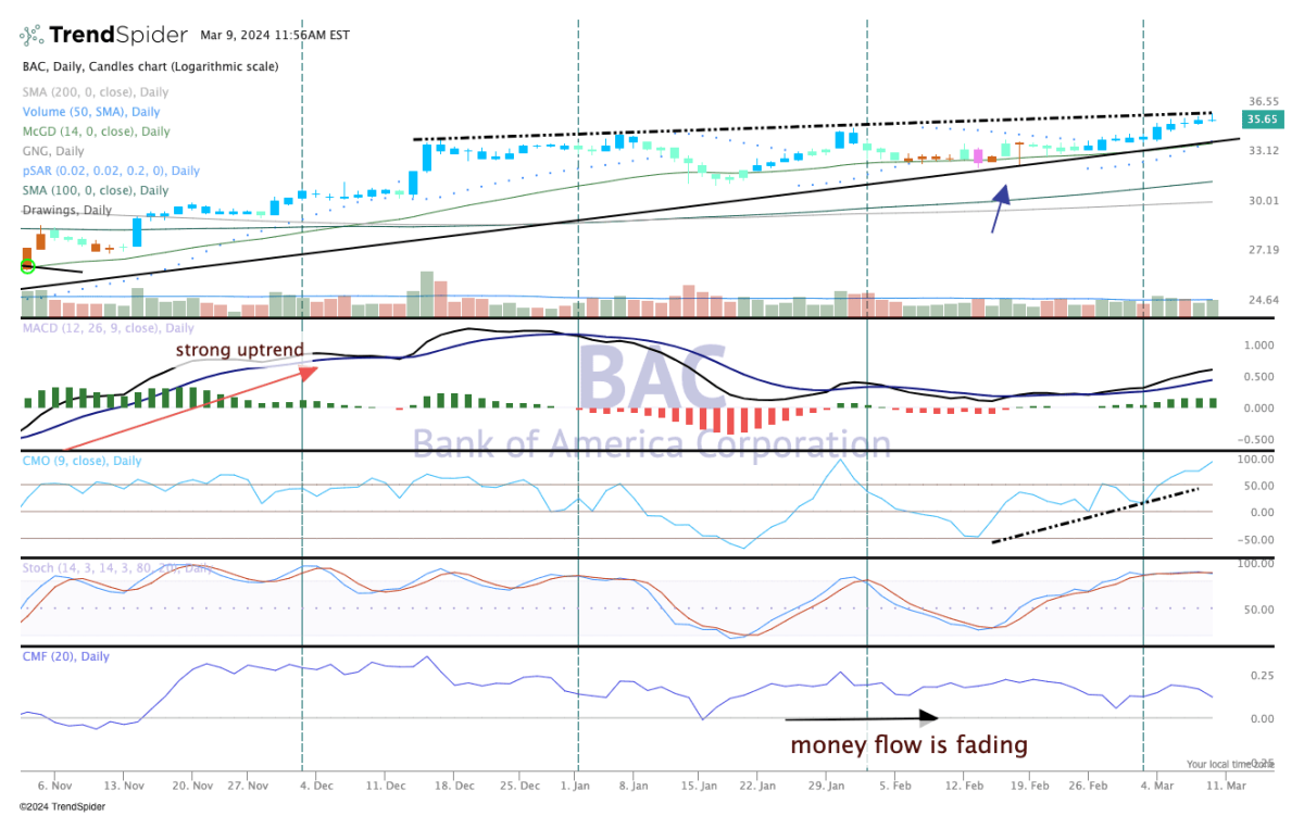 Chart of the Day: Bank of America Remains in a Strong Uptrend ...