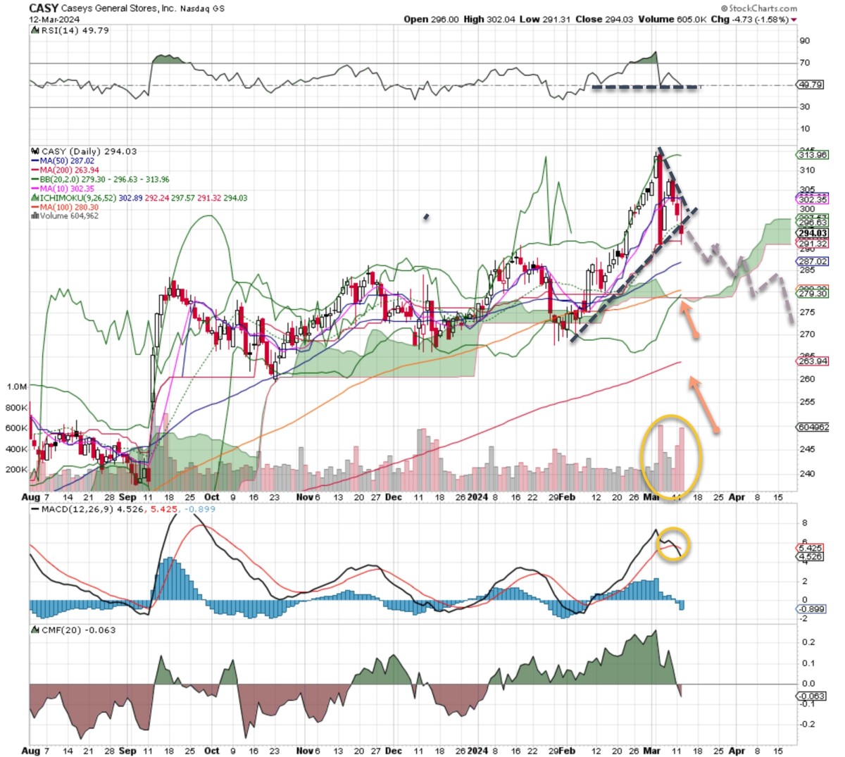 Bearish Bets: 3 Stocks You Should Seriously Consider Shorting This Week ...