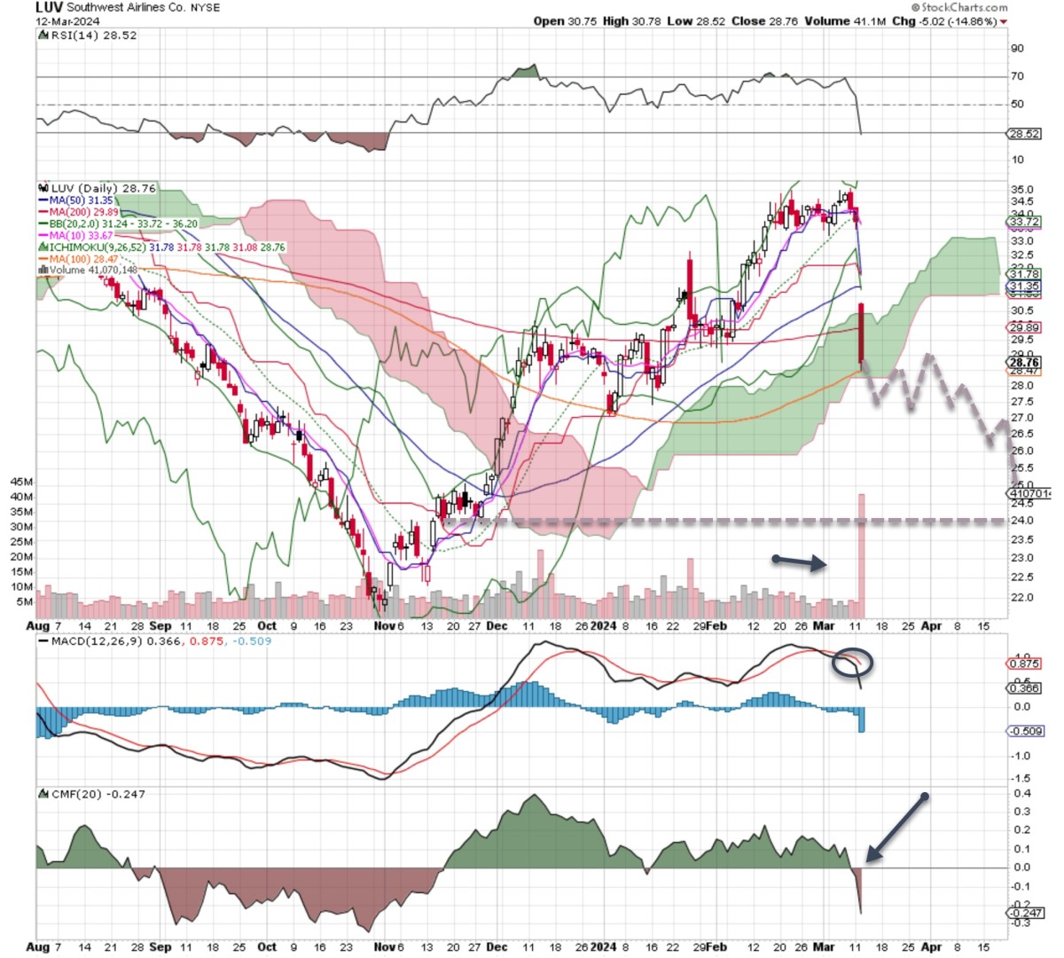 Bearish Bets: 3 Stocks You Should Seriously Consider Shorting This Week ...