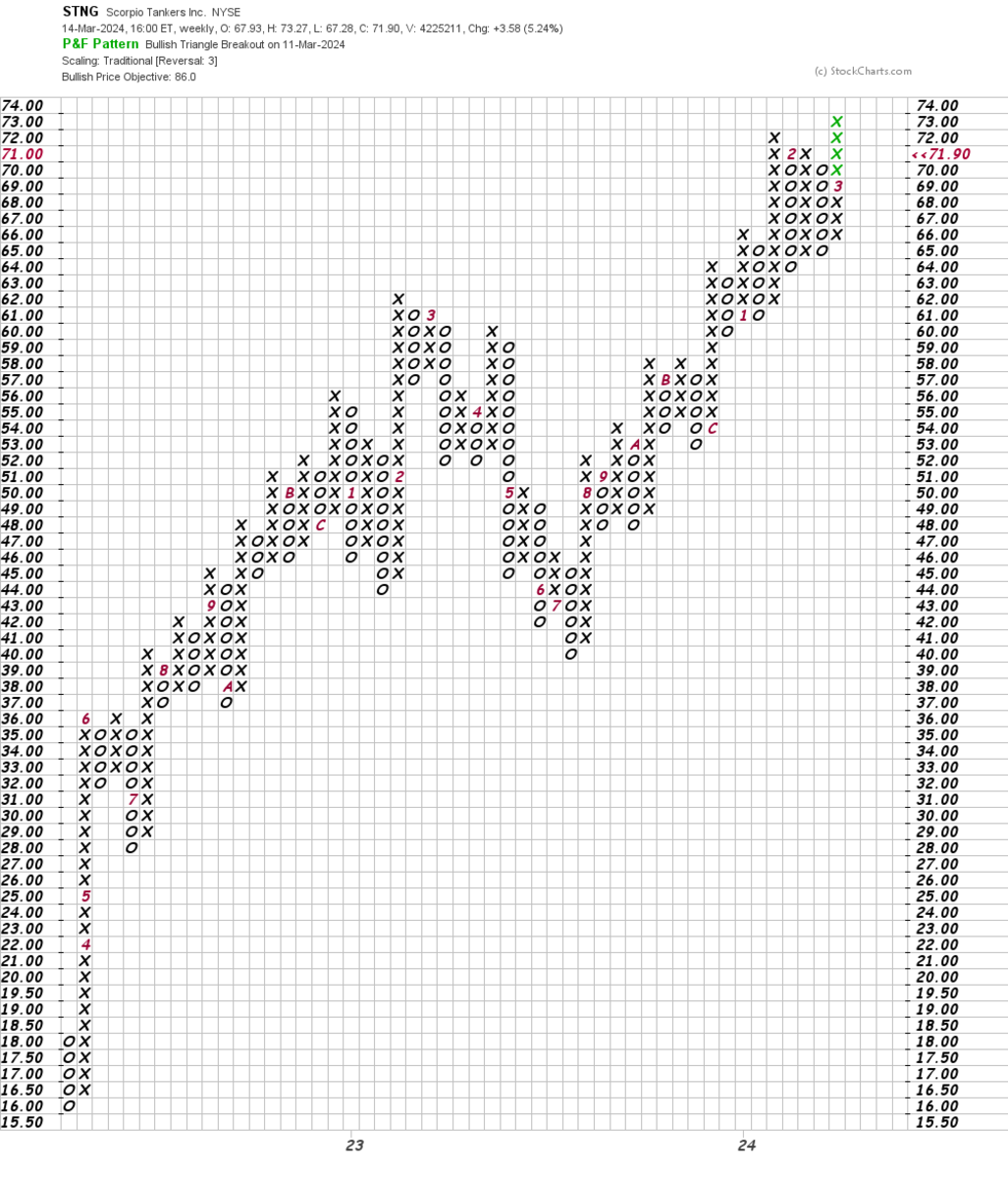 Scorpio Tankers Breaks Out And Is Poised For Further Gains - Thestreet Pro