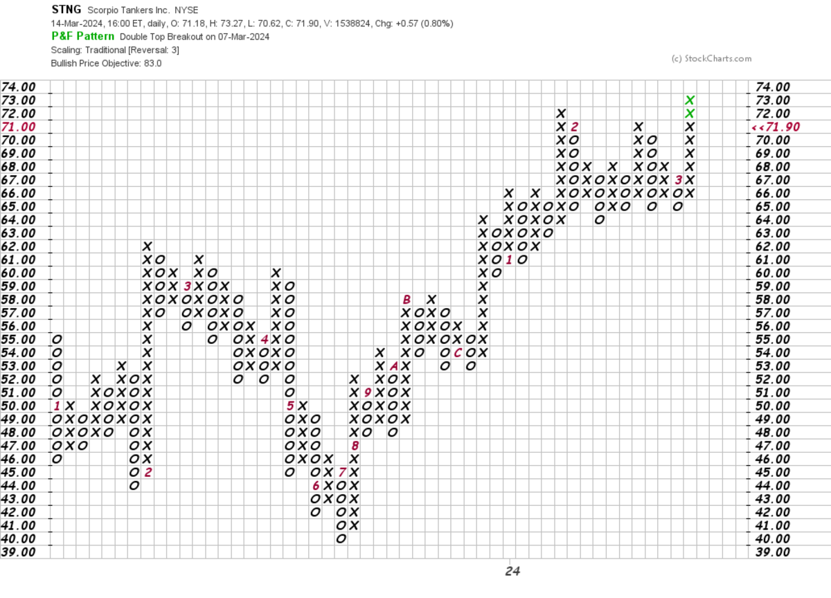 Scorpio Tankers Breaks Out and Is Poised for Further Gains - TheStreet Pro