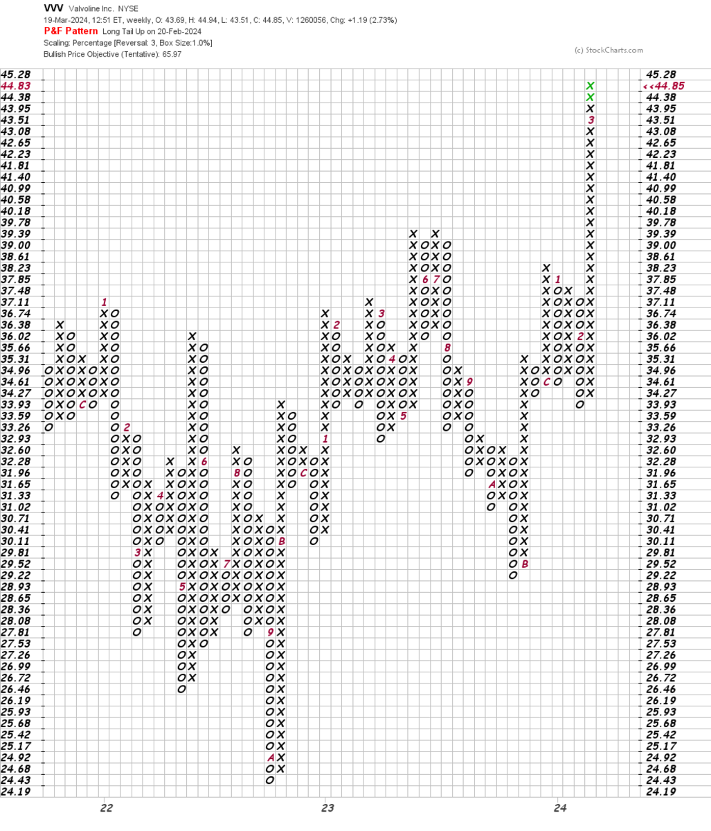 There's Nothing Sexy About Valvoline, But Its Charts Are Looking Up ...