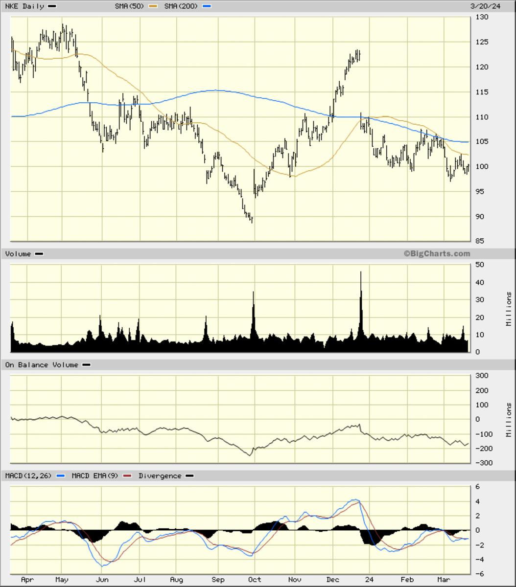 Nke chart hotsell