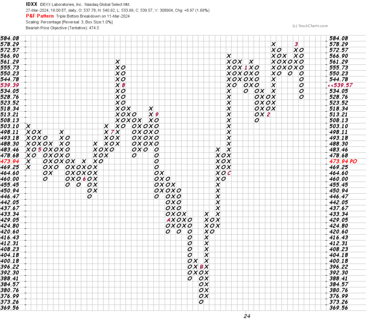 How Will IDEXX Laboratories Behave With Charts Like These? - TheStreet Pro