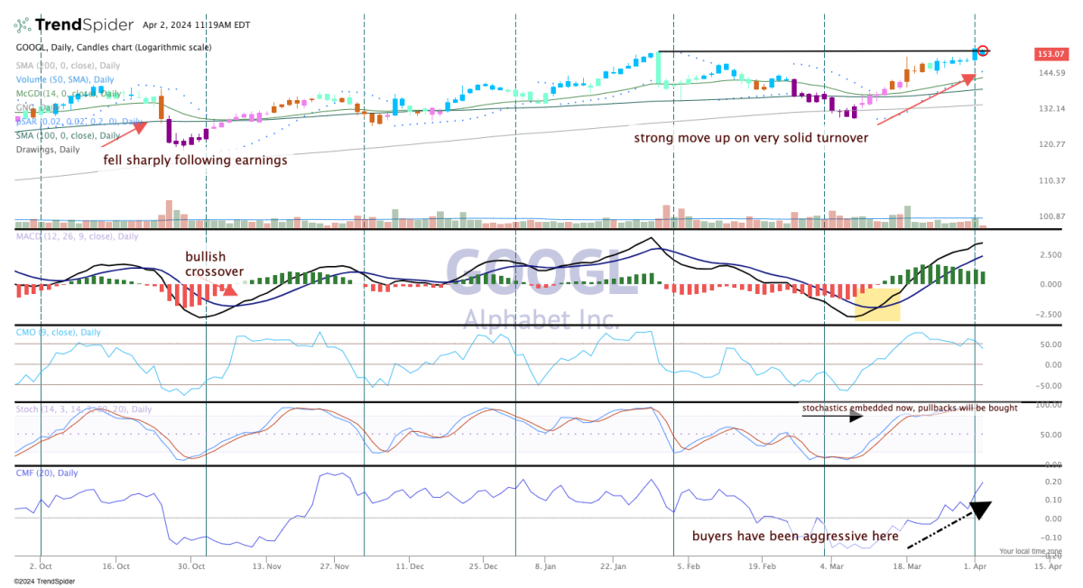 Chart of the Day: A Leaner Alphabet Turns It Around - TheStreet Pro