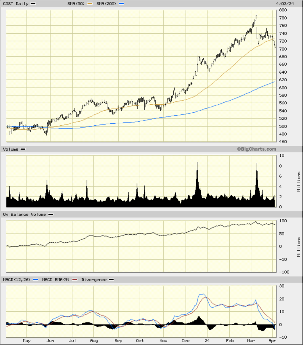 Looking for a Better Price? Costco Could Correct Further - TheStreet Pro