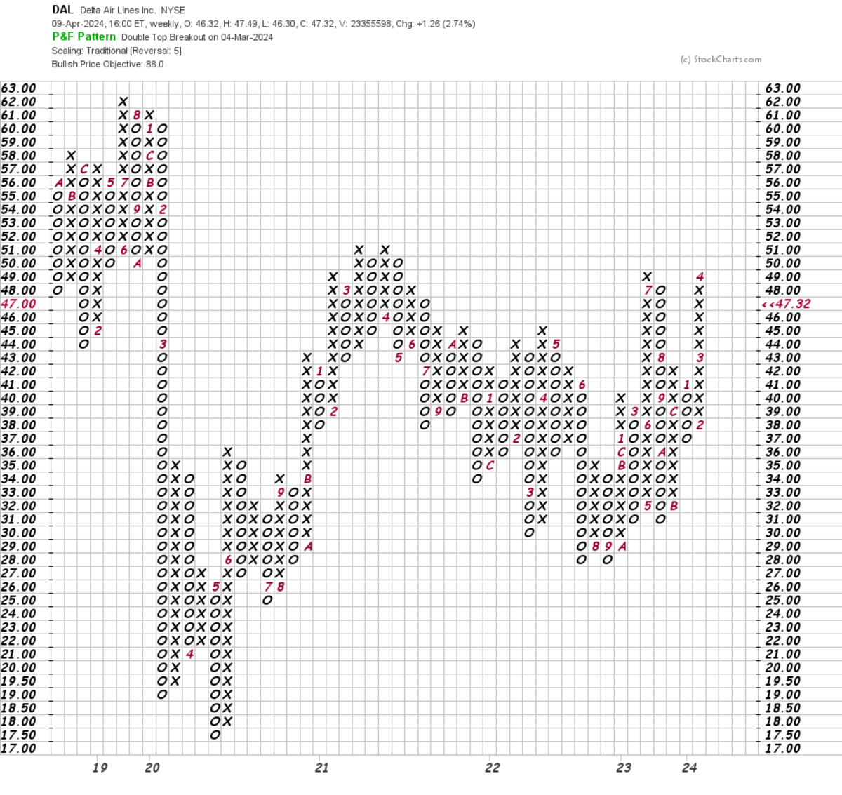 Delta Air Lines Charts Are Up, Up and Away - TheStreet Pro