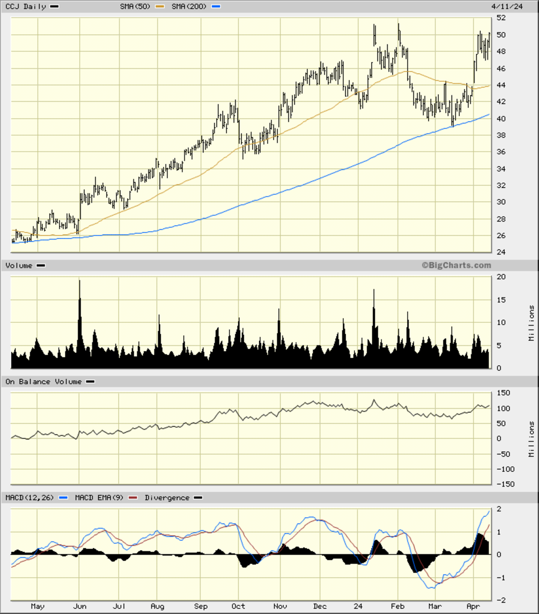 Cameco Is Poised For An Upside Breakout - Thestreet Pro