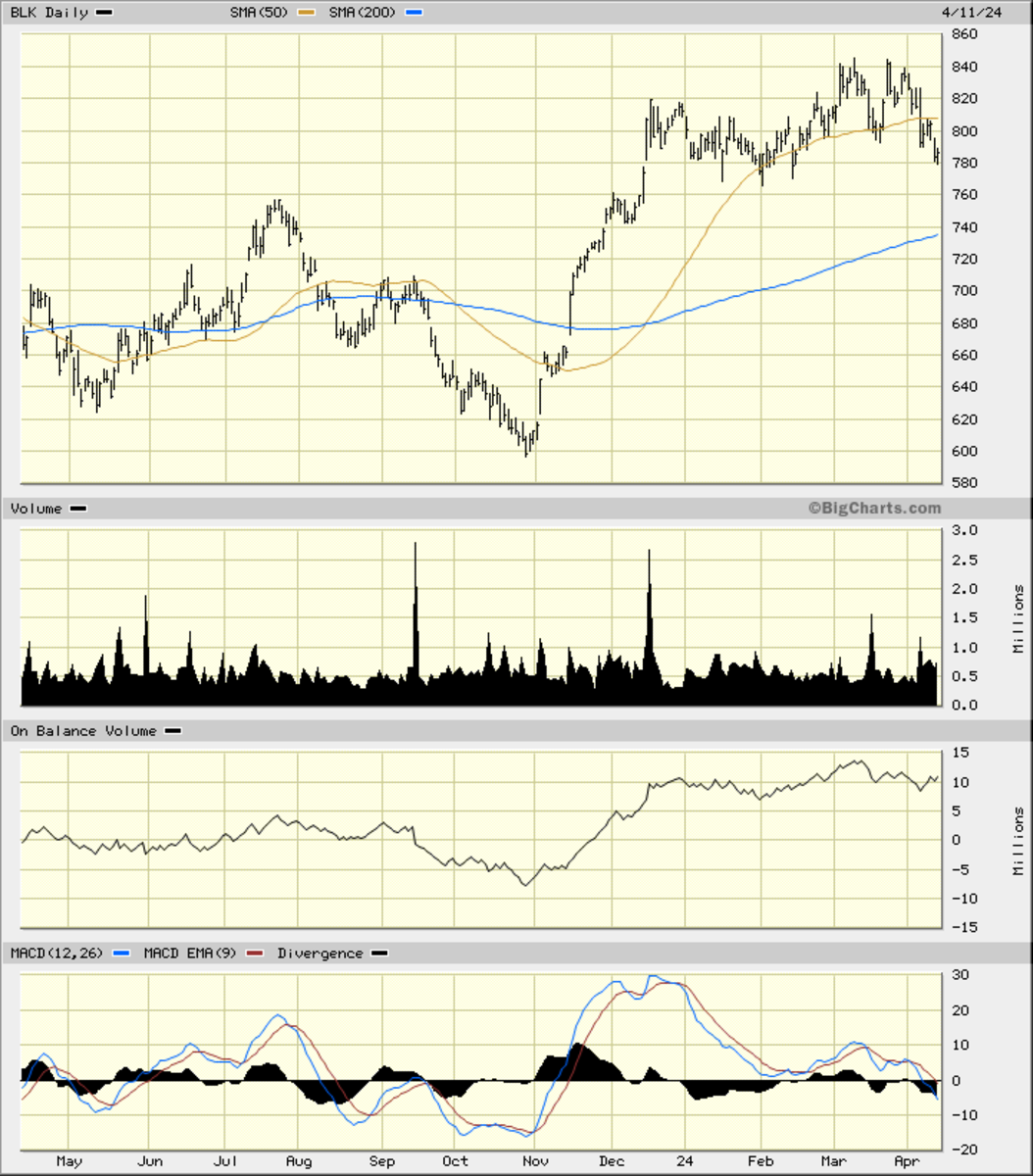 Blackrock Posts Strong Numbers, But Where Do The Charts Say The Stock 