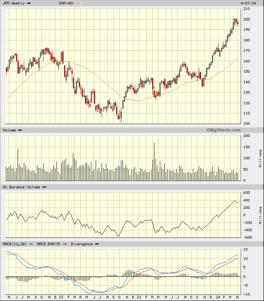 How Far Down Can JP Morgan Stock Fall? - TheStreet Pro