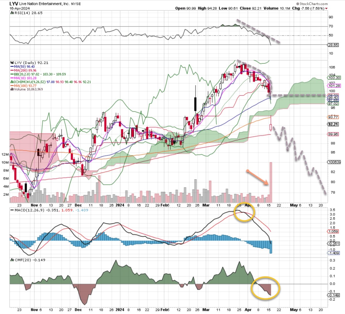 Bearish Bets: 3 Stocks You Clearly Should Think About Shorting This Week -  TheStreet Pro, image size:1200x1093