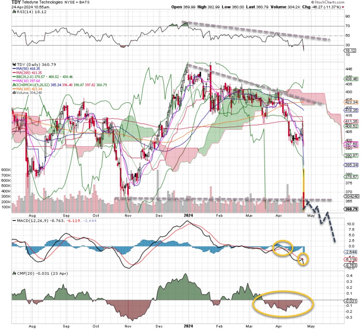 Bearish Bets: 3 Stocks You Should Consider Shorting This Week ...