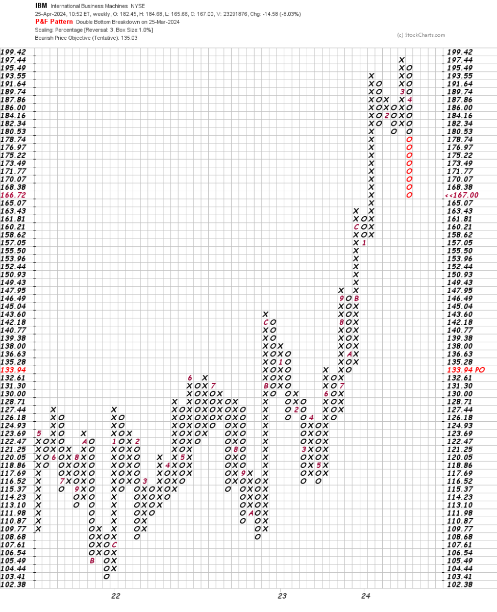 Expect Further Weakness From IBM - TheStreet Pro