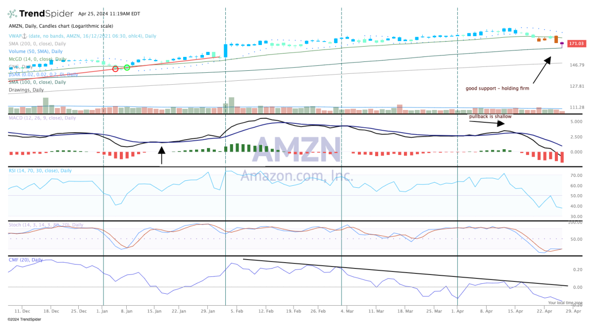 Chart of the Day: Amazon Stands Tall on Support - TheStreet Pro