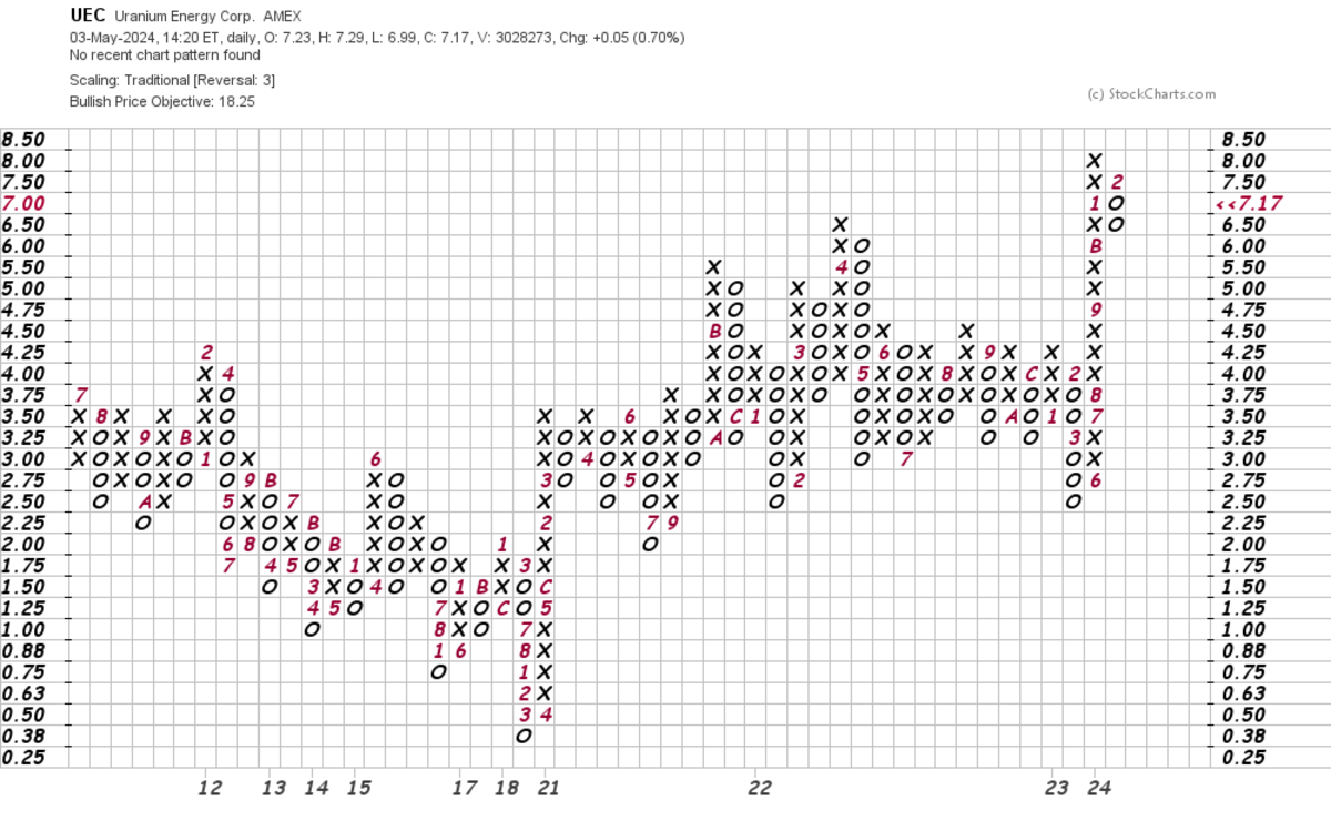 Let's Check Back in on Our Under-the-Radar Uranium Play - TheStreet Pro