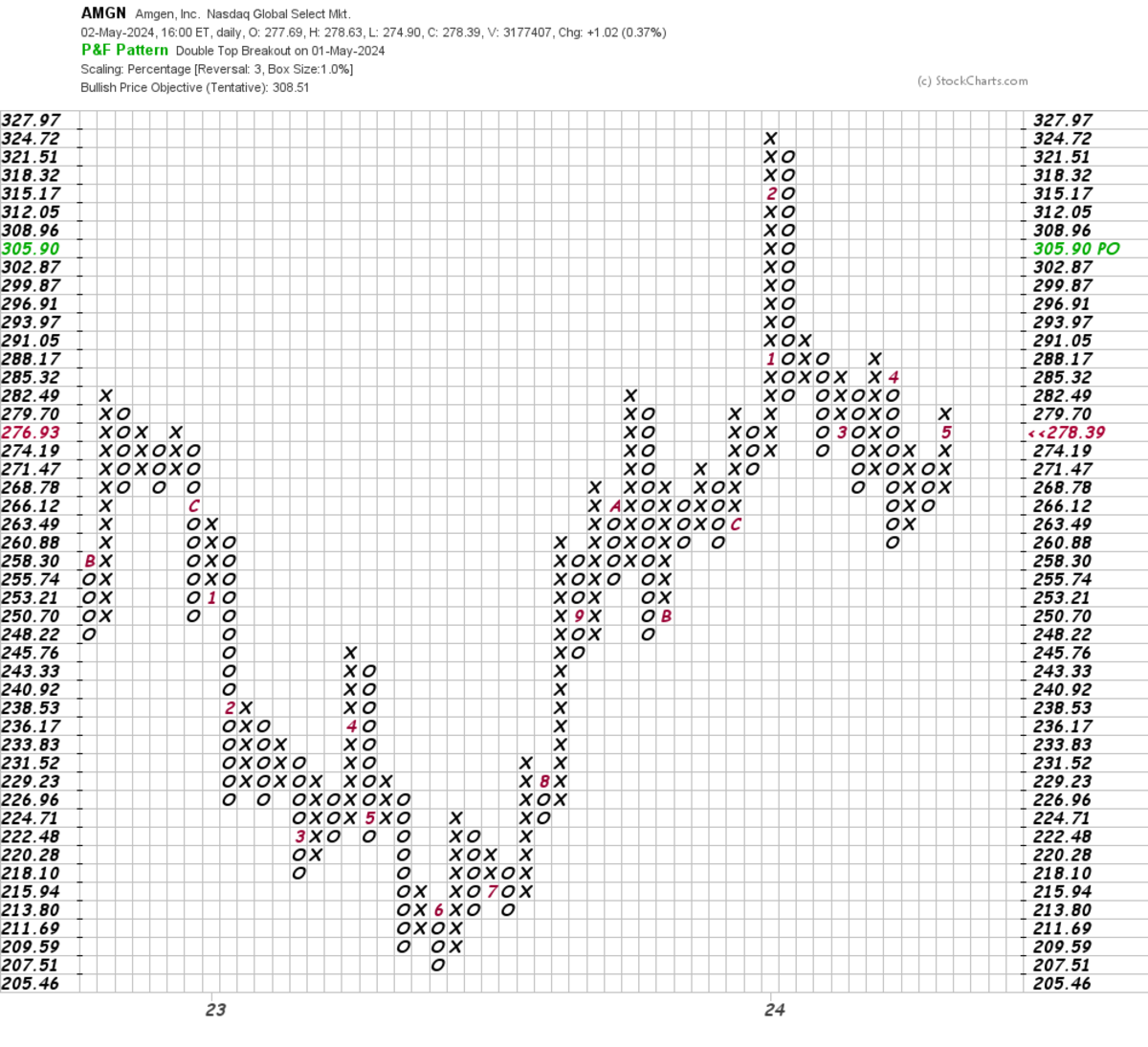 Where Is Amgen Headed After the Stock Surges on Obesity Drug News ...