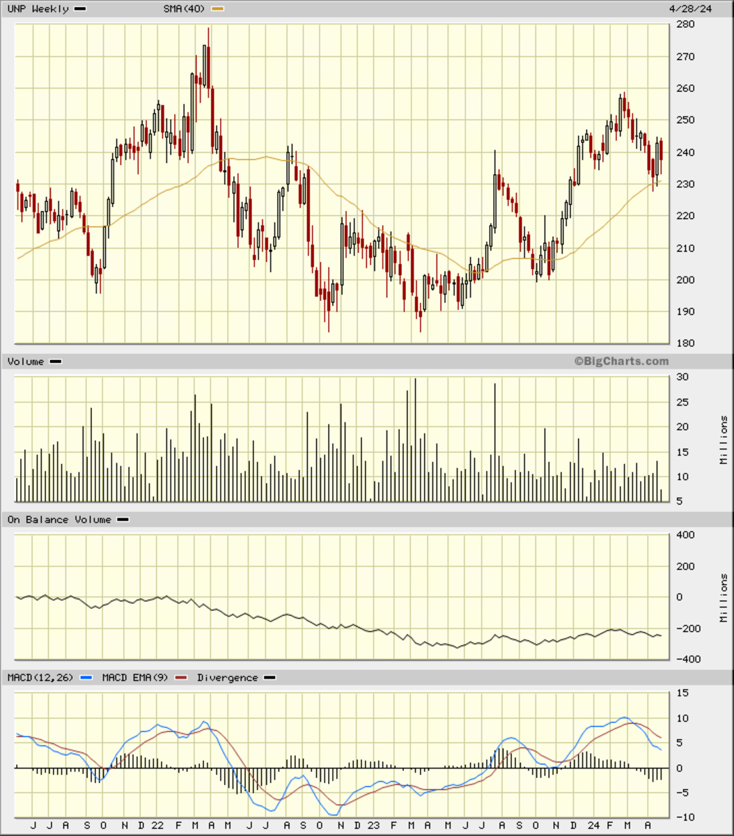 Is Union Pacific a Buy? Let's Check the Charts - TheStreet Pro