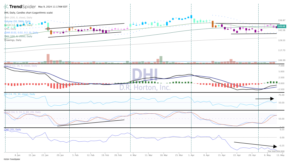 Chart of the Day: D.R. Horton Is in a Struggle Versus Higher Interest ...