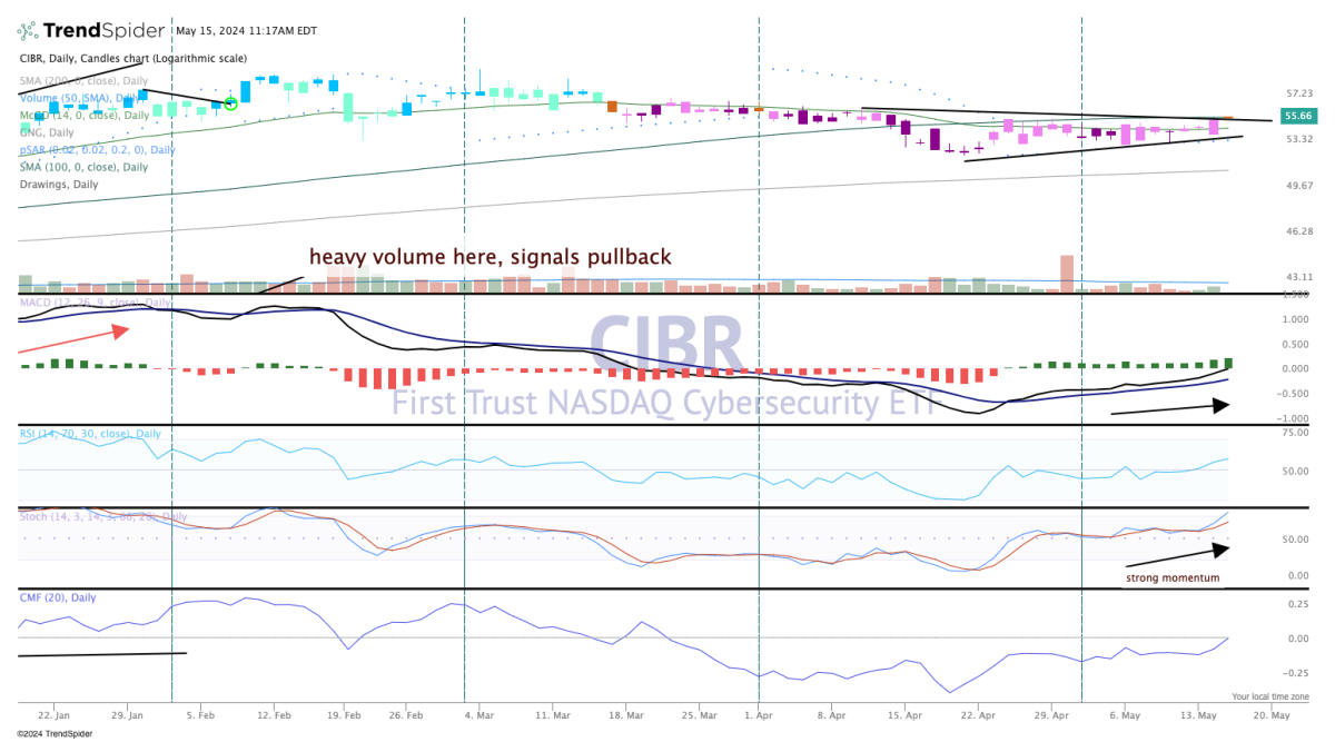 Chart of the Day: This Cybersecurity ETF Is Positioned to Move ...