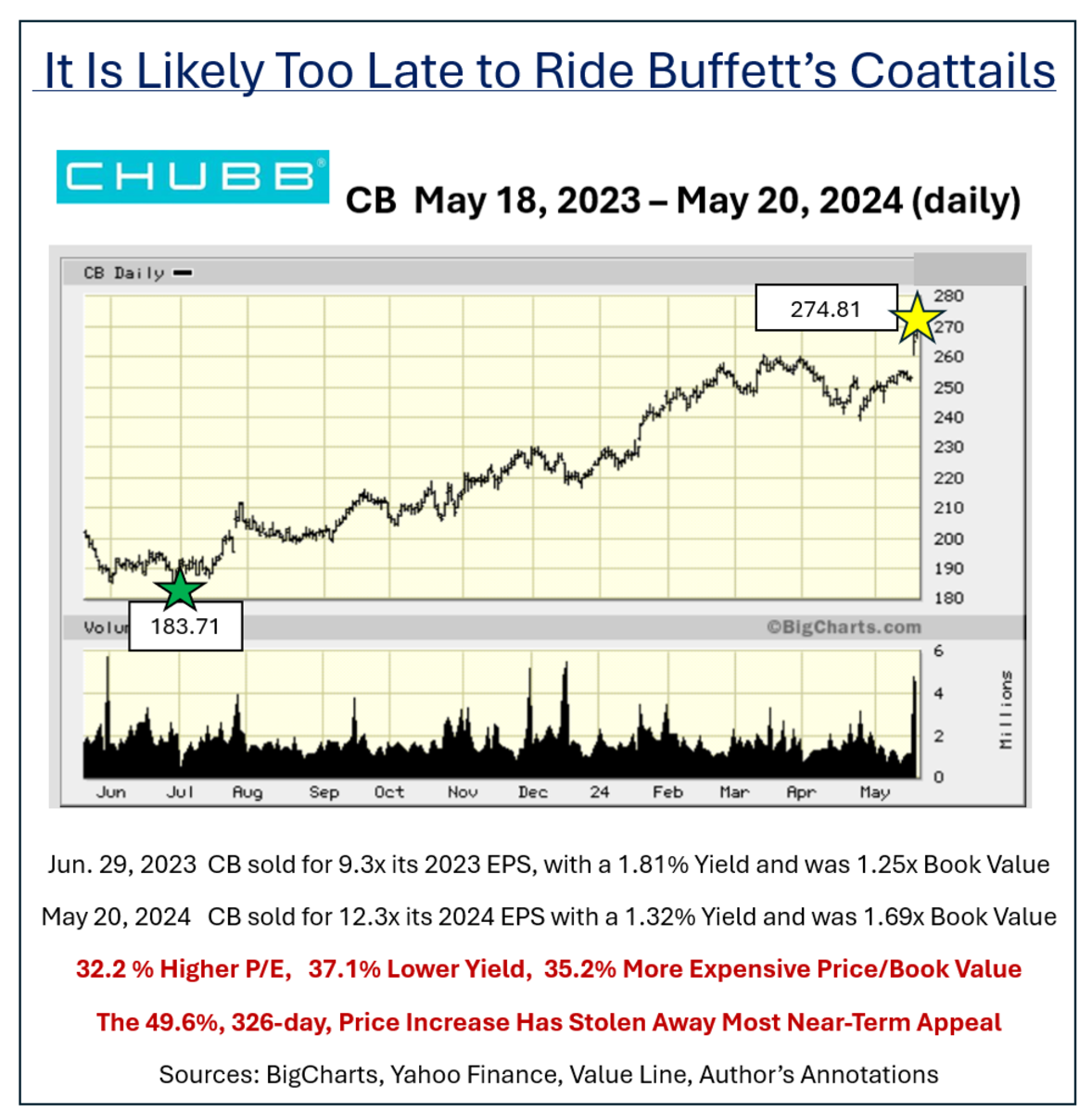 Coat Tailing Buffett’s Latest Big Buy? Not a Good Idea TheStreet Pro