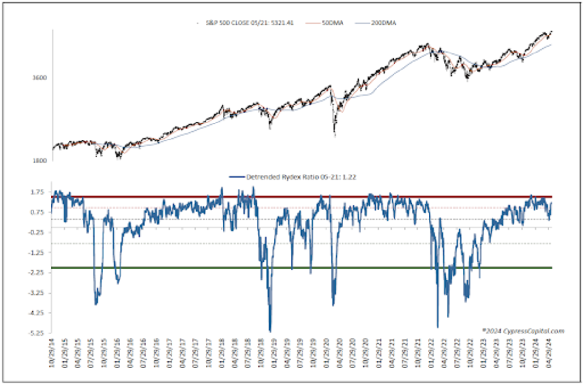 More New Highs Mask Underderlying Market Deterioration - TheStreet Pro