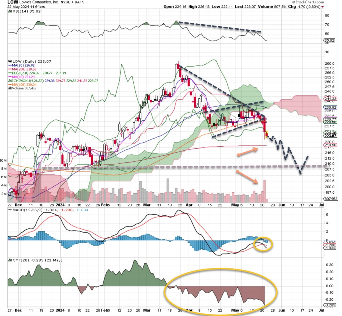 Bearish Bets: 3 Shaky Stocks You Should Consider Shorting This Week ...