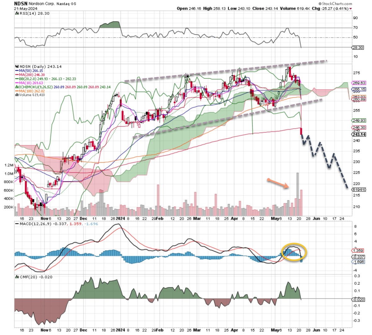 Bearish Bets: 3 Shaky Stocks You Should Consider Shorting This Week ...