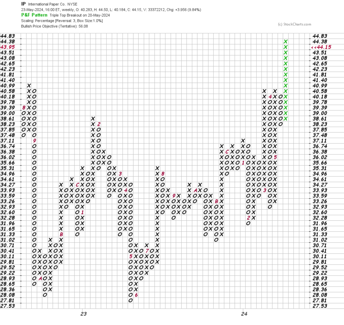 How High Will International Paper Rally With a Bidder Hot on Its Heels ...