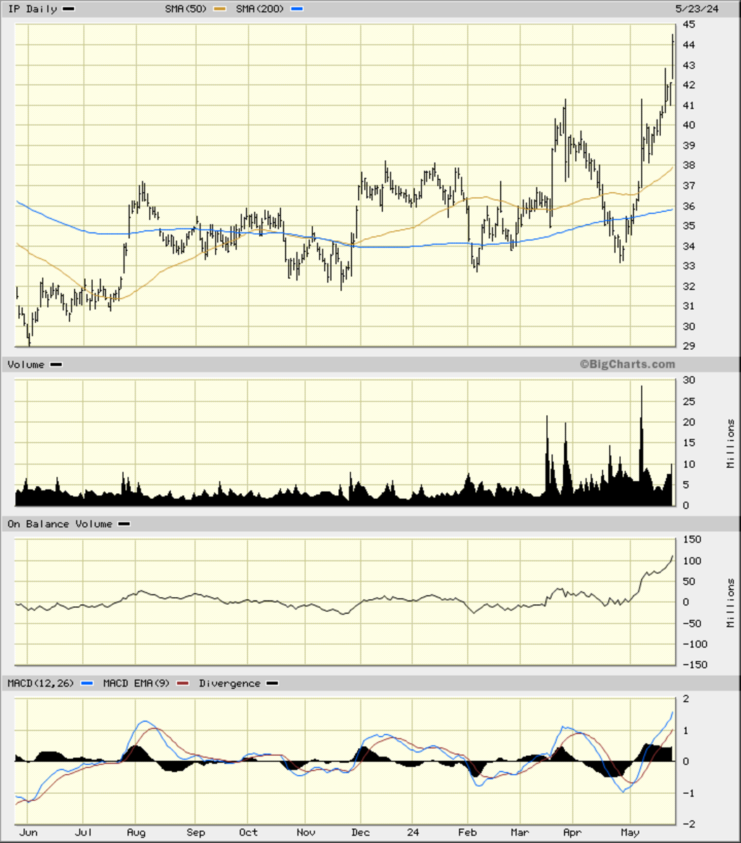 How High Will International Paper Rally With a Bidder Hot on Its Heels ...