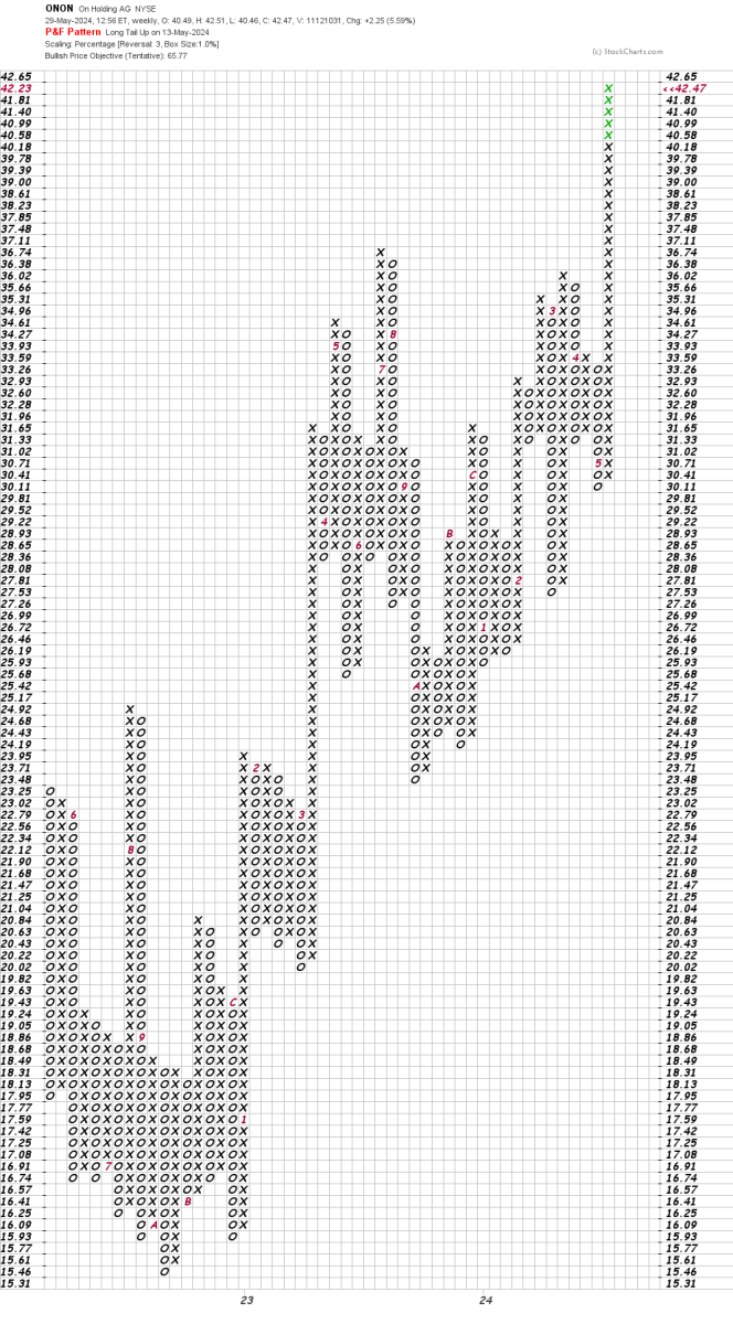 Footwear and Apparel Stock's Bullish Alignment Calls for Higher Price ...