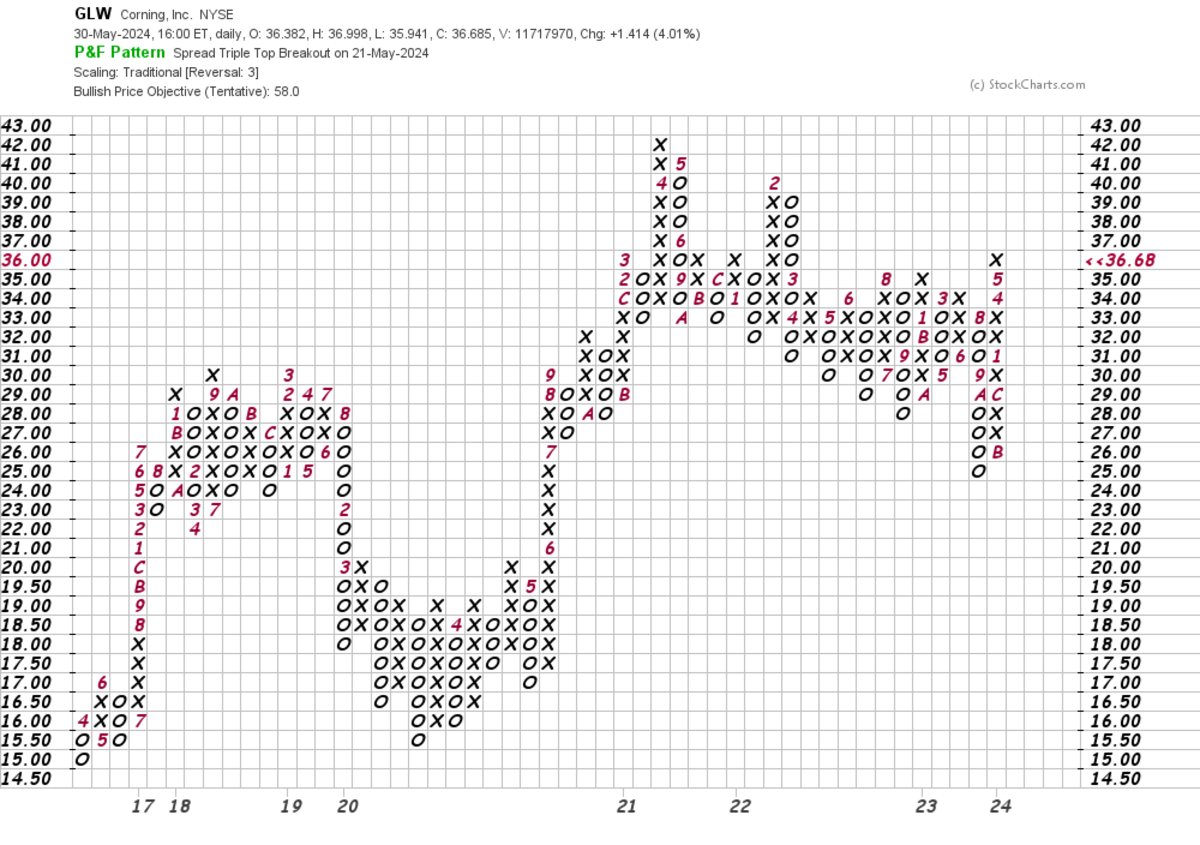 Corning's Charts Could Support Further Gains - TheStreet Pro