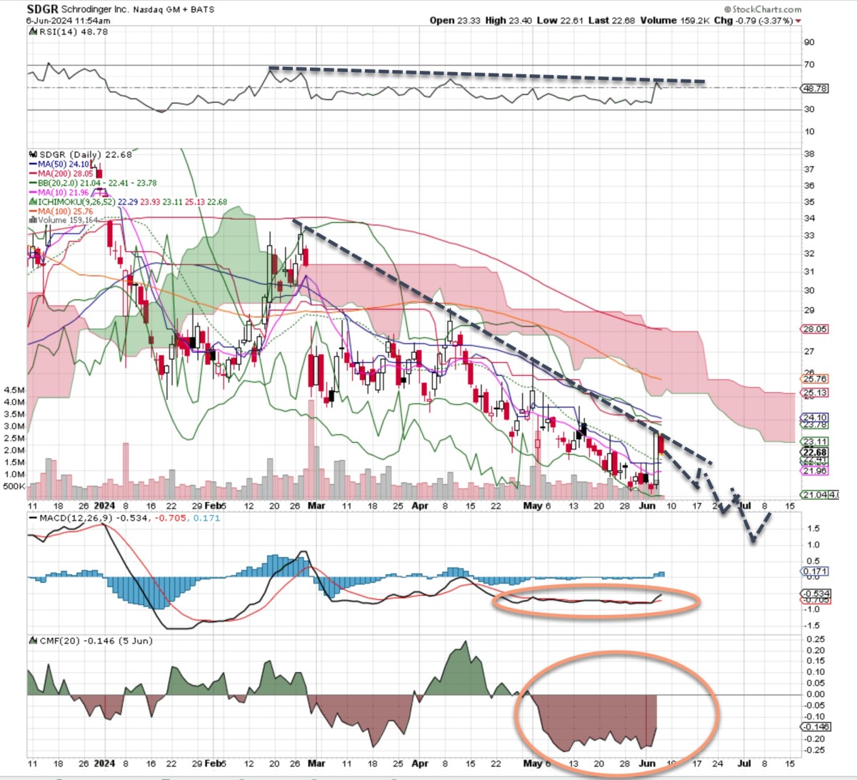 Bearish Bets: 3 Nasdaq Stocks You Should Consider Shorting This Week ...