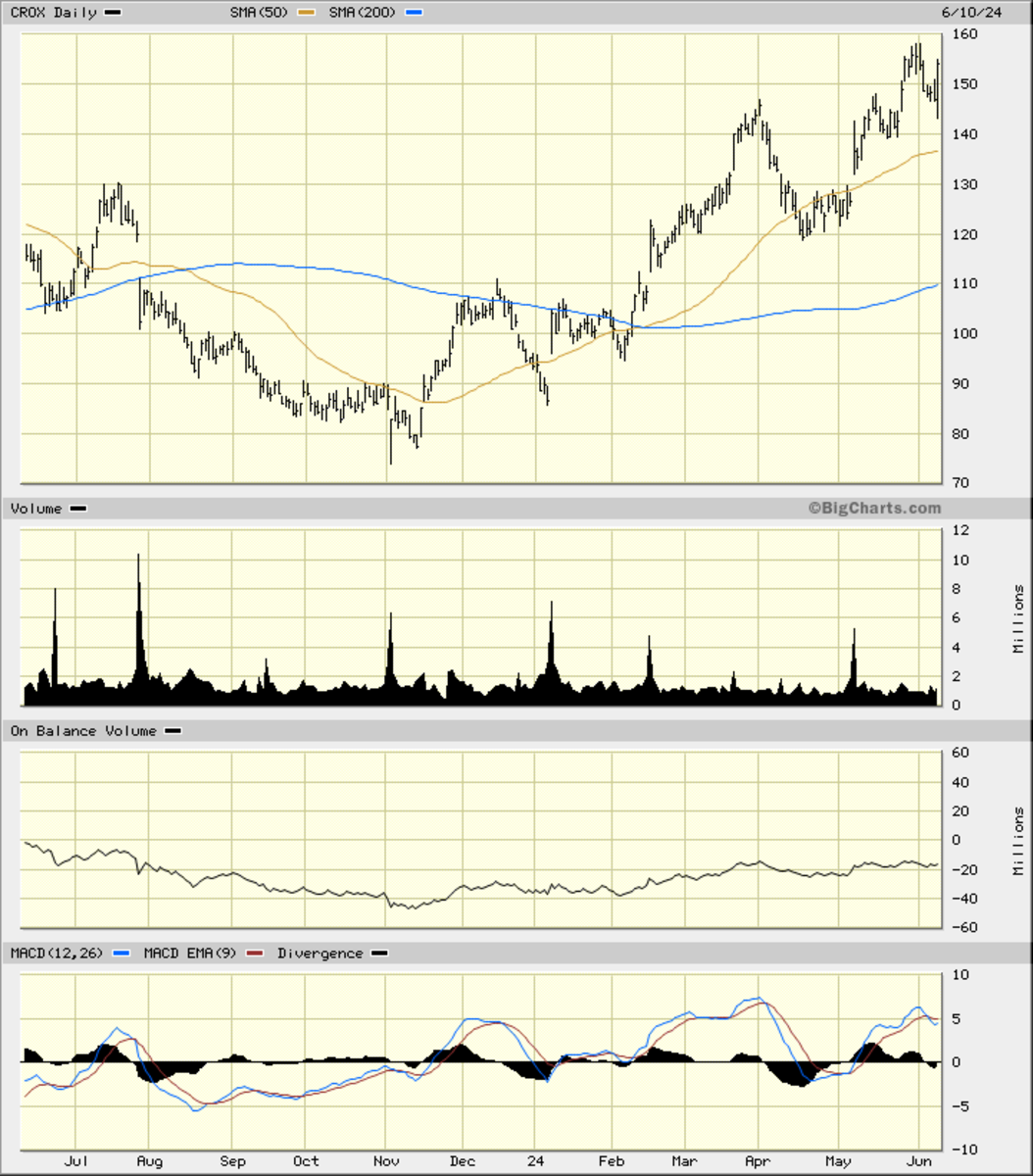 Crocs fashion stock price