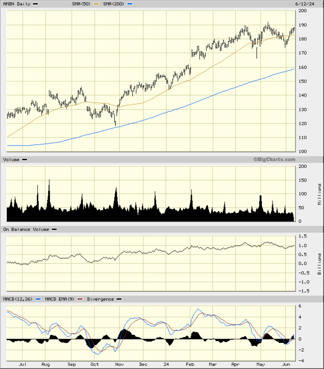 These Amazon Price Charts Raise Big Question for Traders - TheStreet Pro