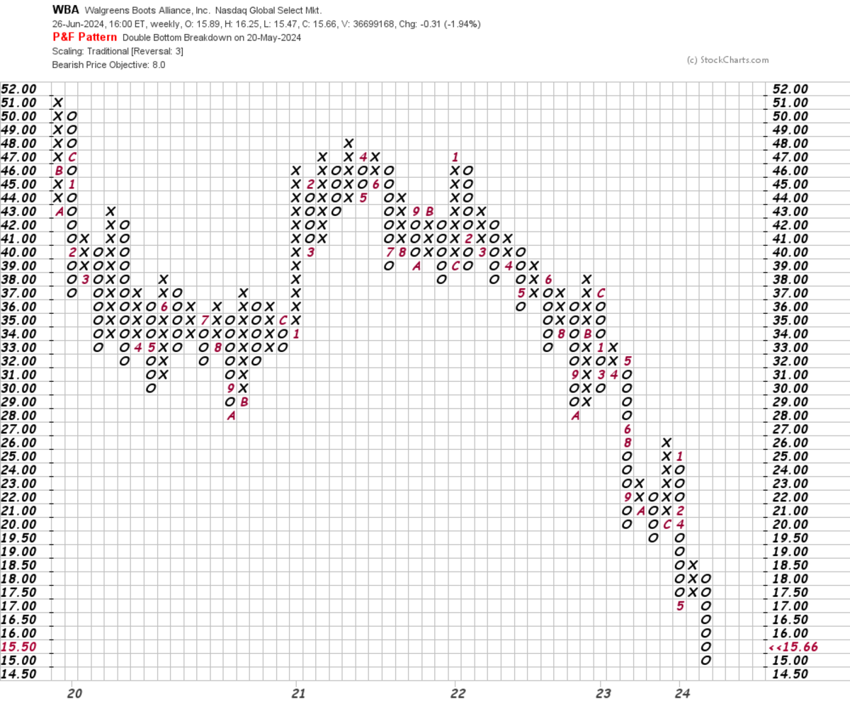 Our Take on WBA Stock Price After Brutal Forecast TheStreet Pro