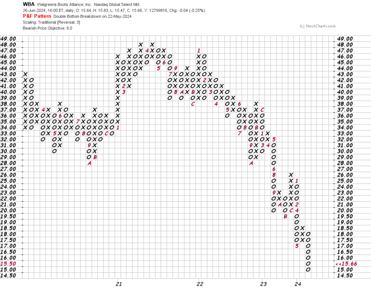 Our Take on WBA Stock Price After Brutal Forecast - TheStreet Pro