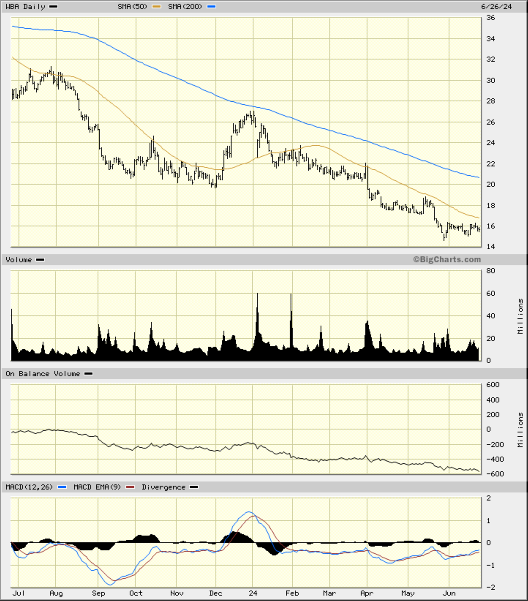 Our Take on WBA Stock Price After Brutal Forecast TheStreet Pro