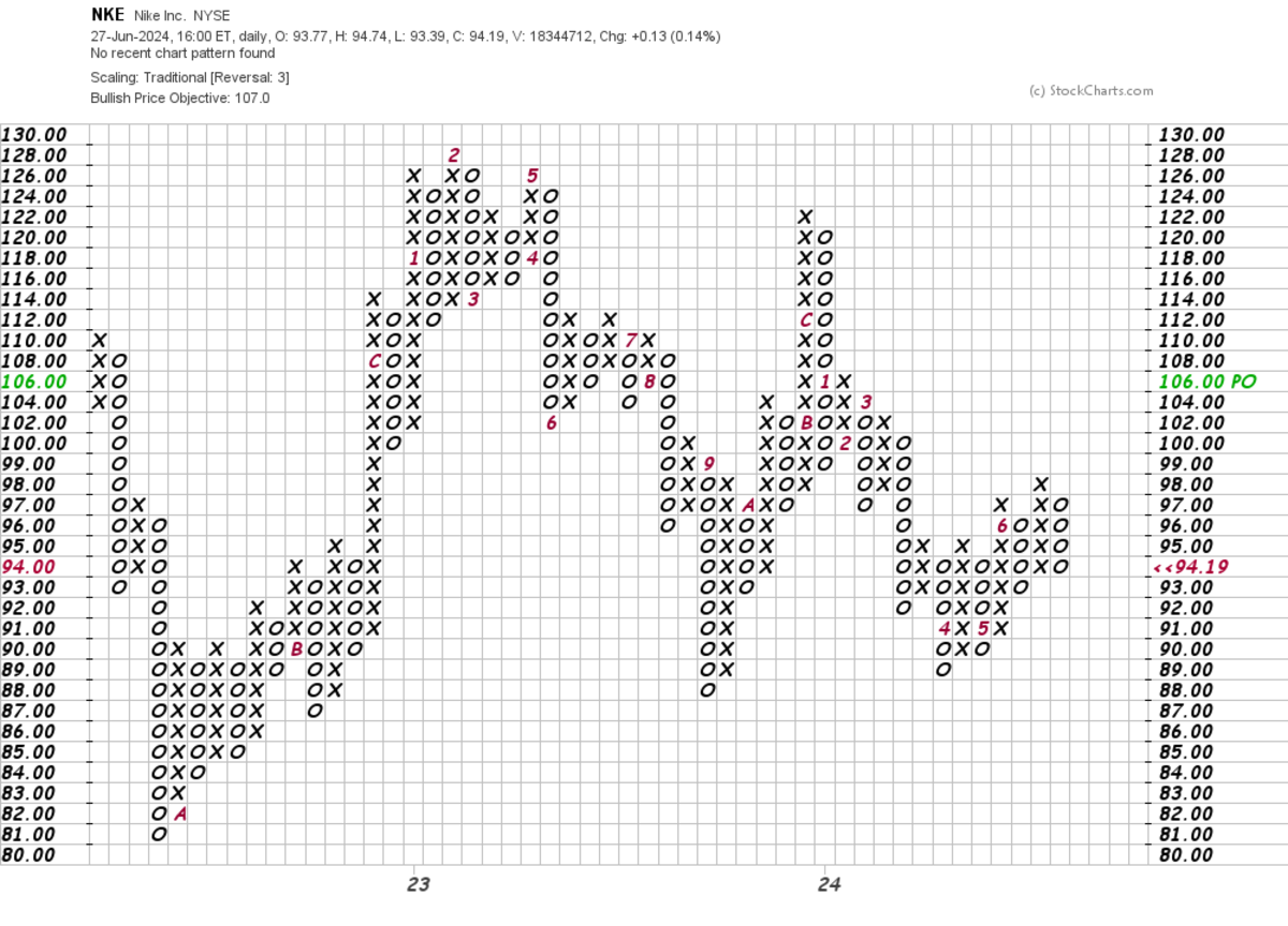 Nike pre market stock price best sale