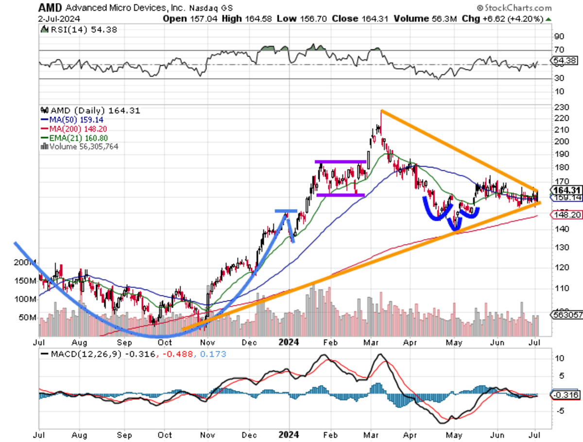 Semis Soar, Translating Powell, AMD Ready to Rock? Fourth of July History  Lesson - TheStreet Pro