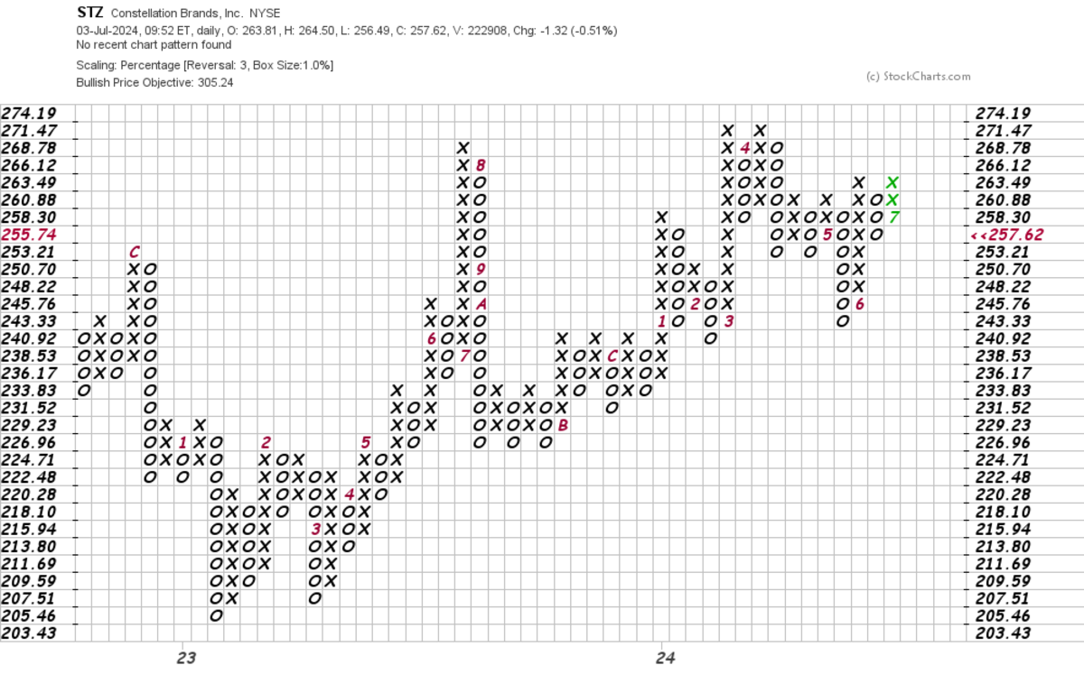 Constellation's Charts Not Stirred by Mixed Earnings - TheStreet Pro