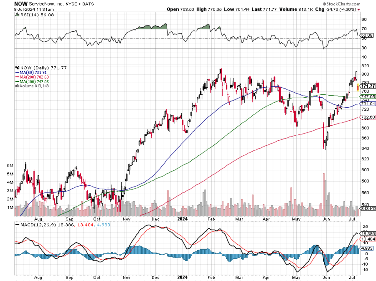 As Shares Retreat, Aggressive Buying Opportunity Looms for ServiceNow ...