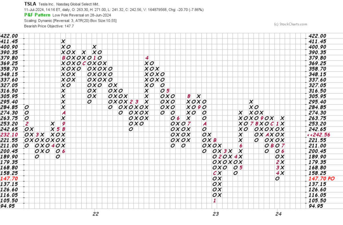 Tesla Makes a Key Reversal but Does Elon Musk Even Care? - TheStreet Pro