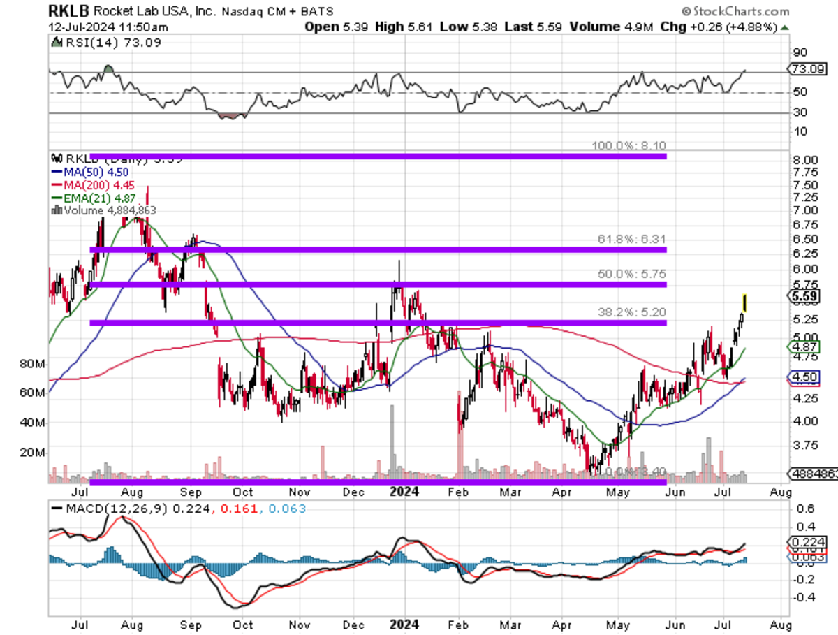 Did You Buy Rocket Lab Yet? - TheStreet Pro