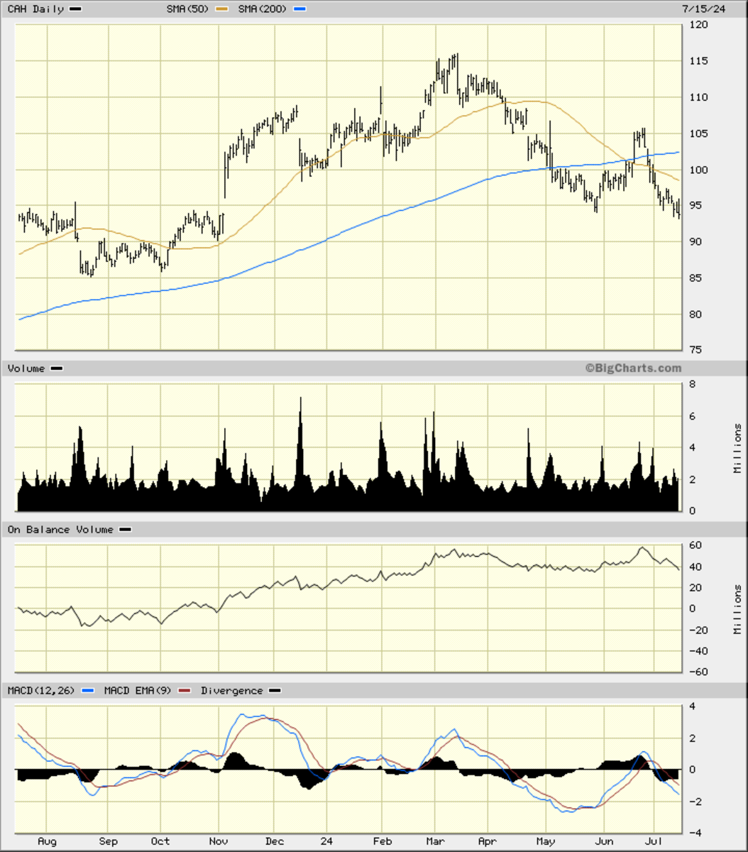 Here's Why Cardinal Health May Need a Doctor's Note Before Rallying ...