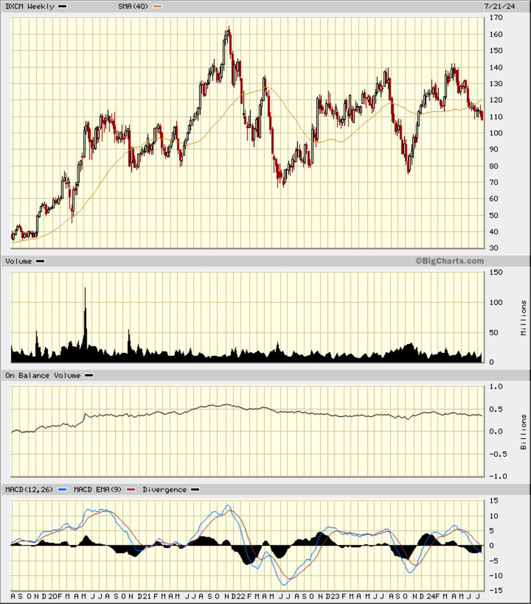 DexCom Stock Craters 40% After Earnings: Do the Charts Look Any Better? -  TheStreet Pro