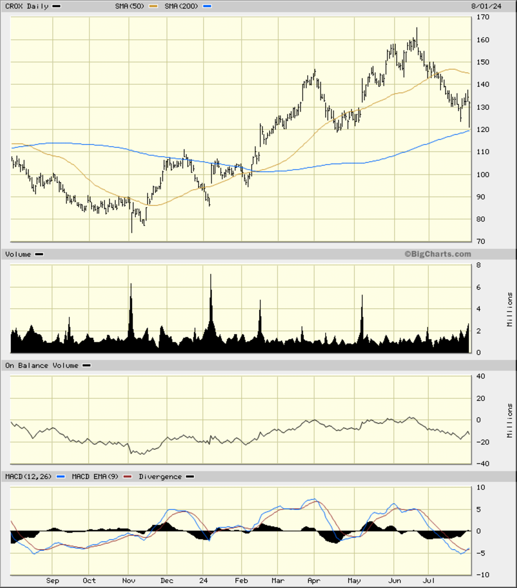 Crocs stock chart online