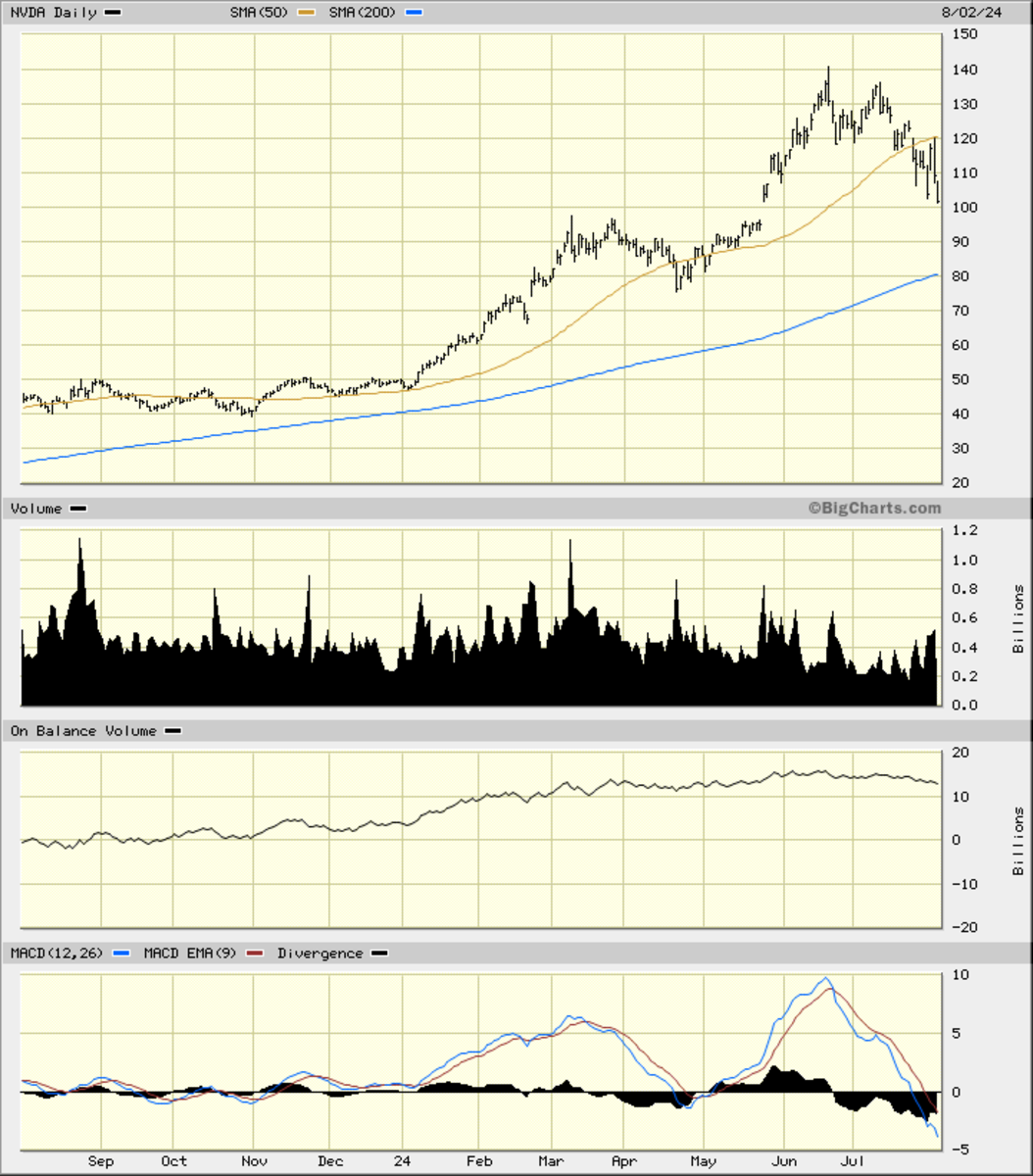 Nvidia Weakness Turns Sharp as Investors Seek Support - TheStreet Pro