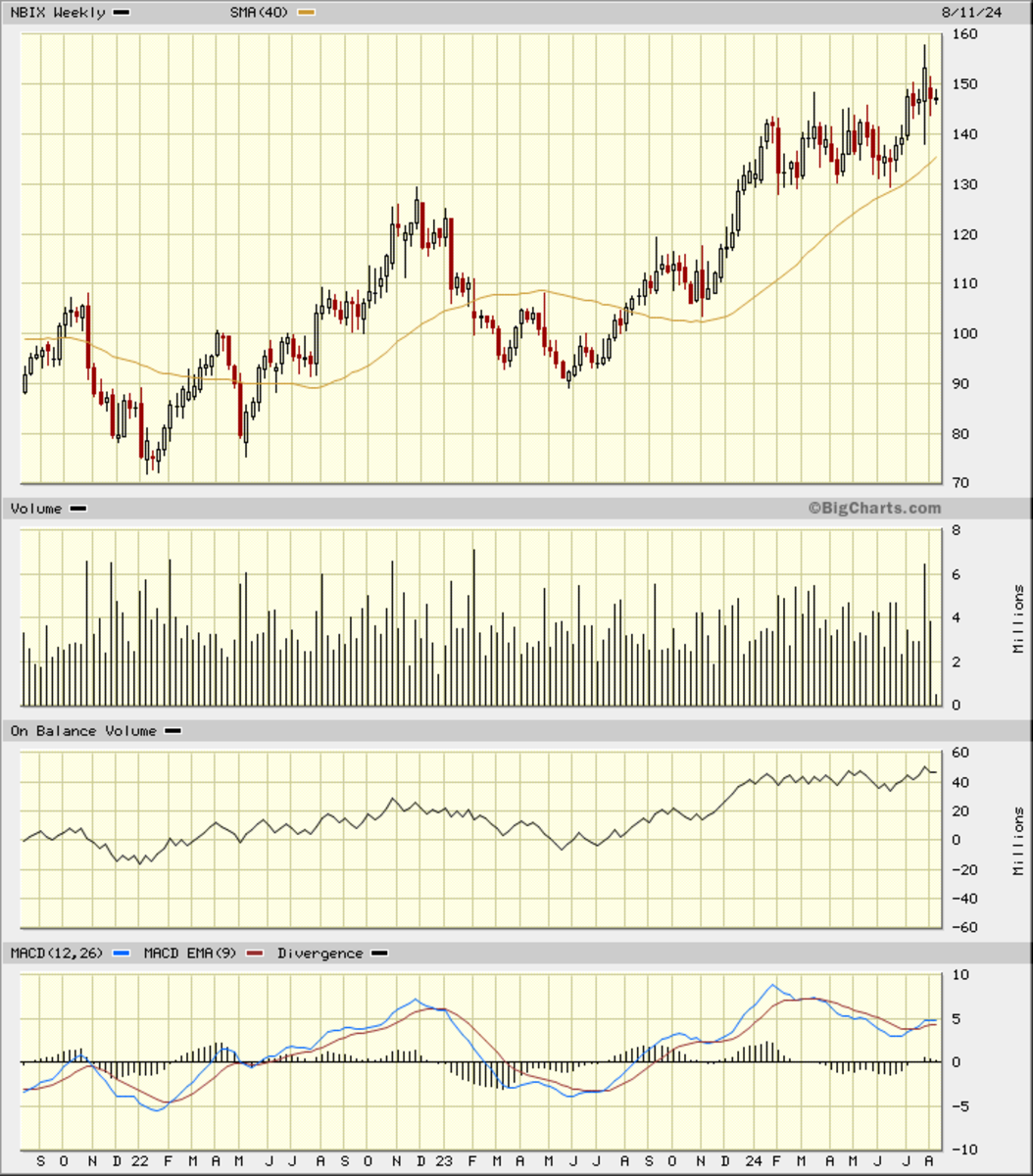 Neurocrine Biosciences Stock Charts Show Upside Breakout TheStreet Pro