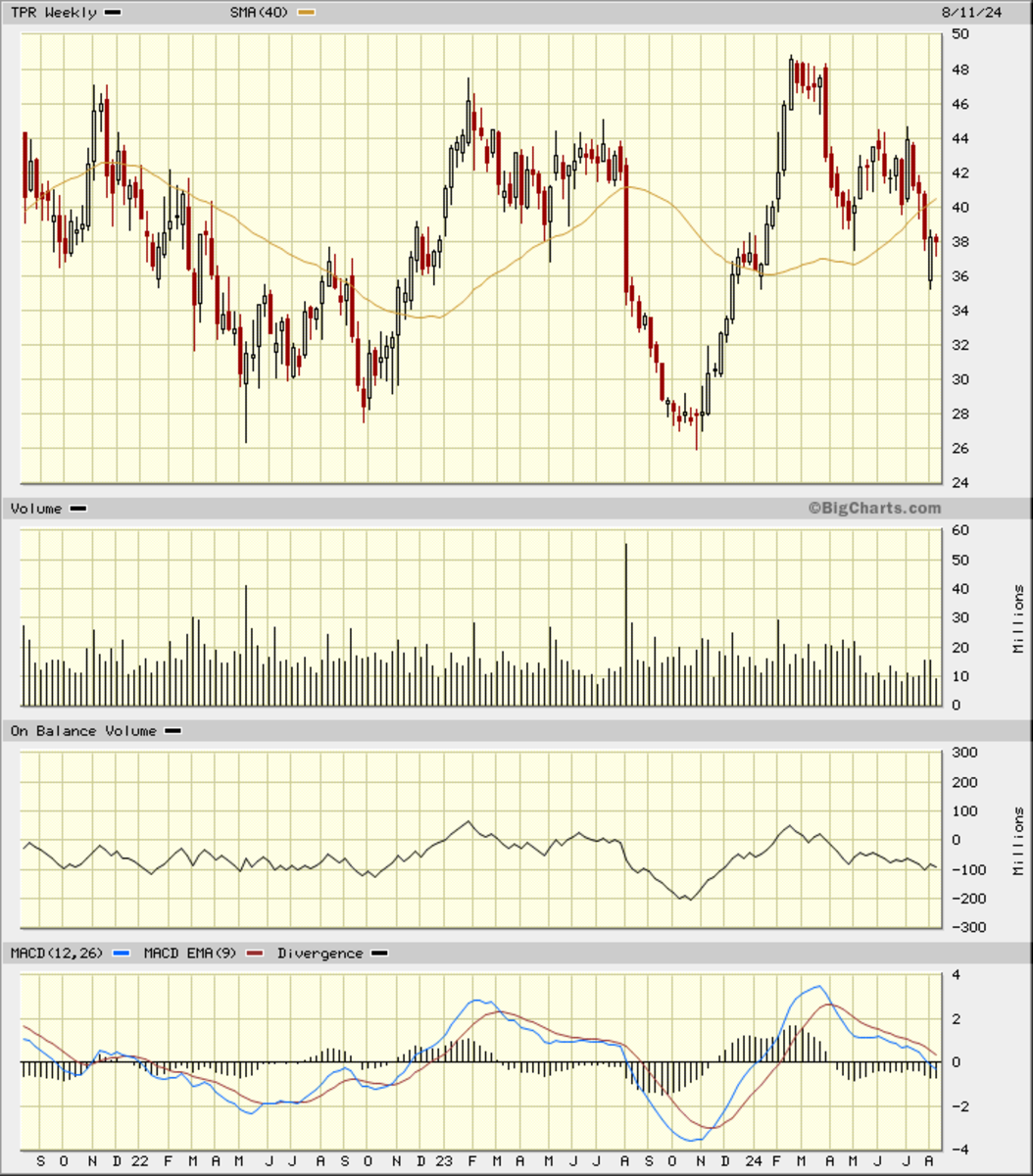 Tapestry Stock Rallies on Earnings Beat Is It Too Late for Investors to Buy TheStreet Pro