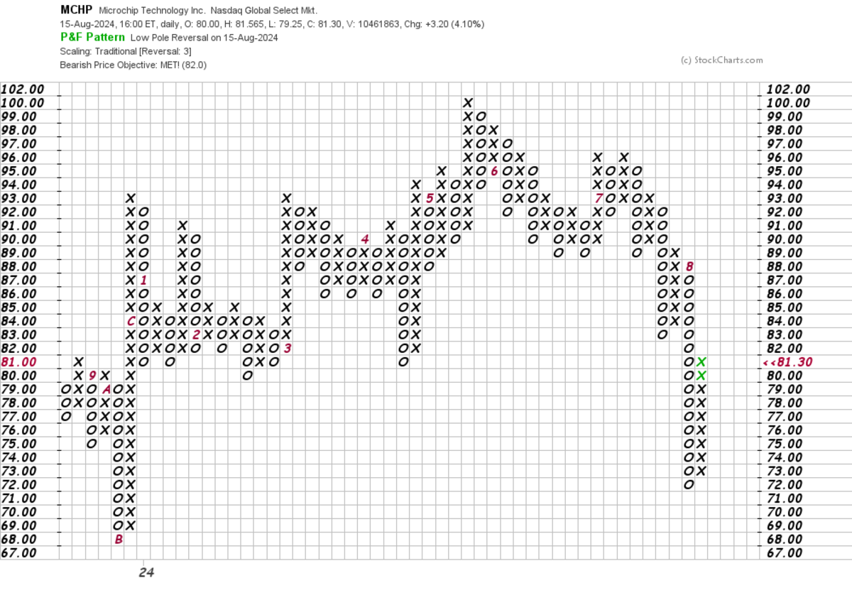 Will Microchip Technology's Rebound Become a Blip on the Chart ...